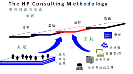 五大咨詢公司IT戰略規劃方法論